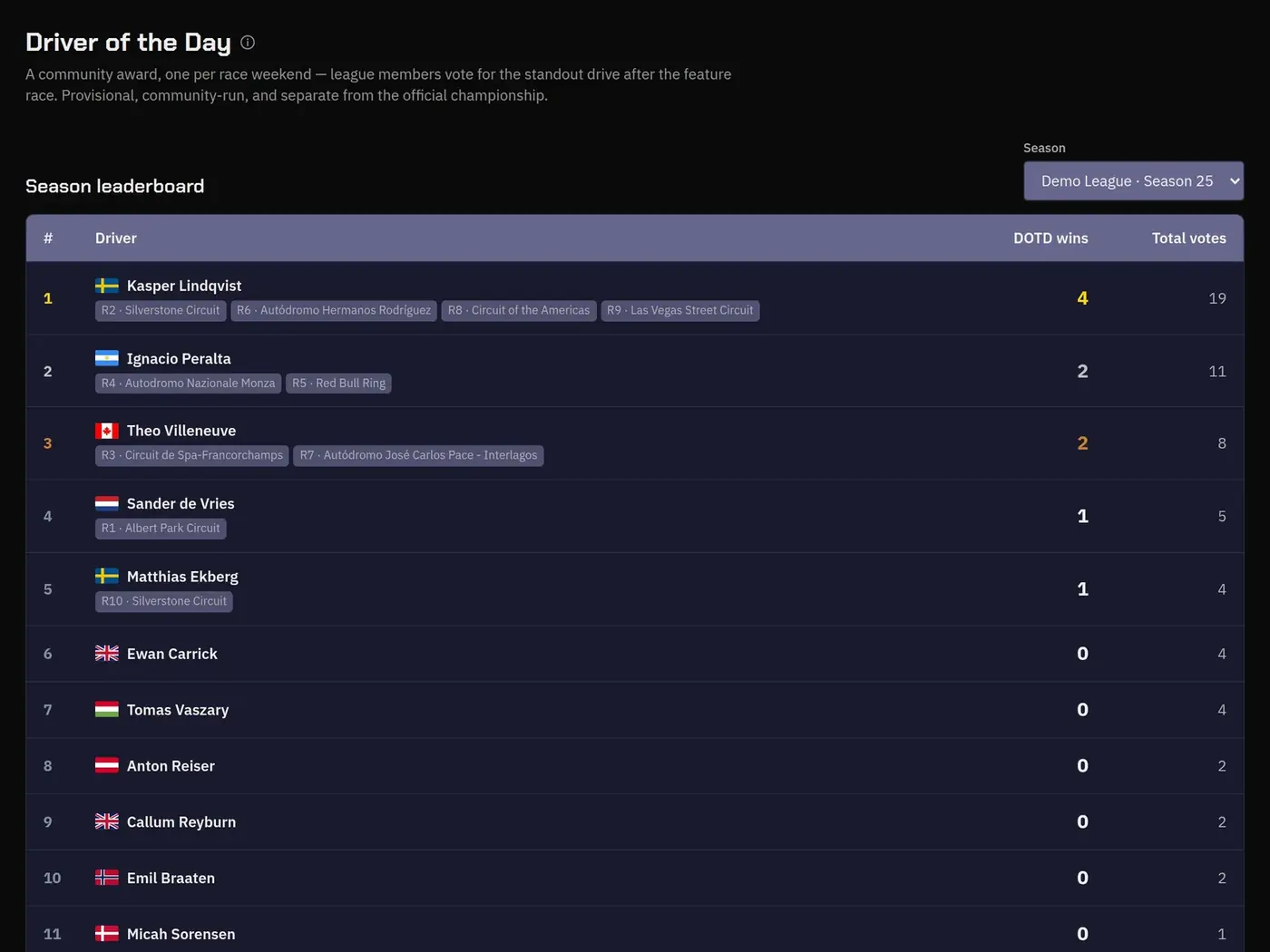 Driver of the Day season leaderboard