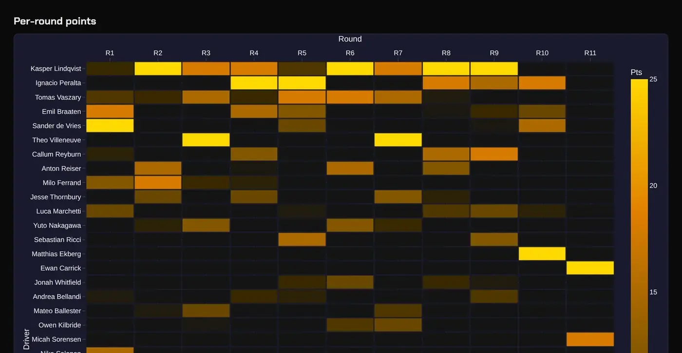 Season form heatmap: points scored per driver per round