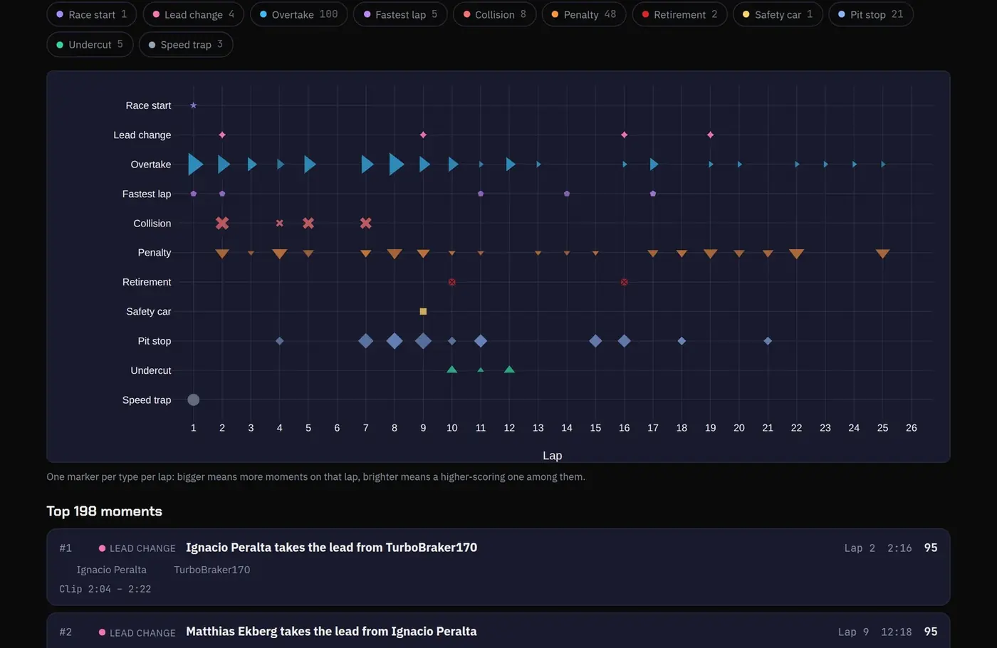 Race highlights timeline: overtakes, penalties and pit stops lap by lap