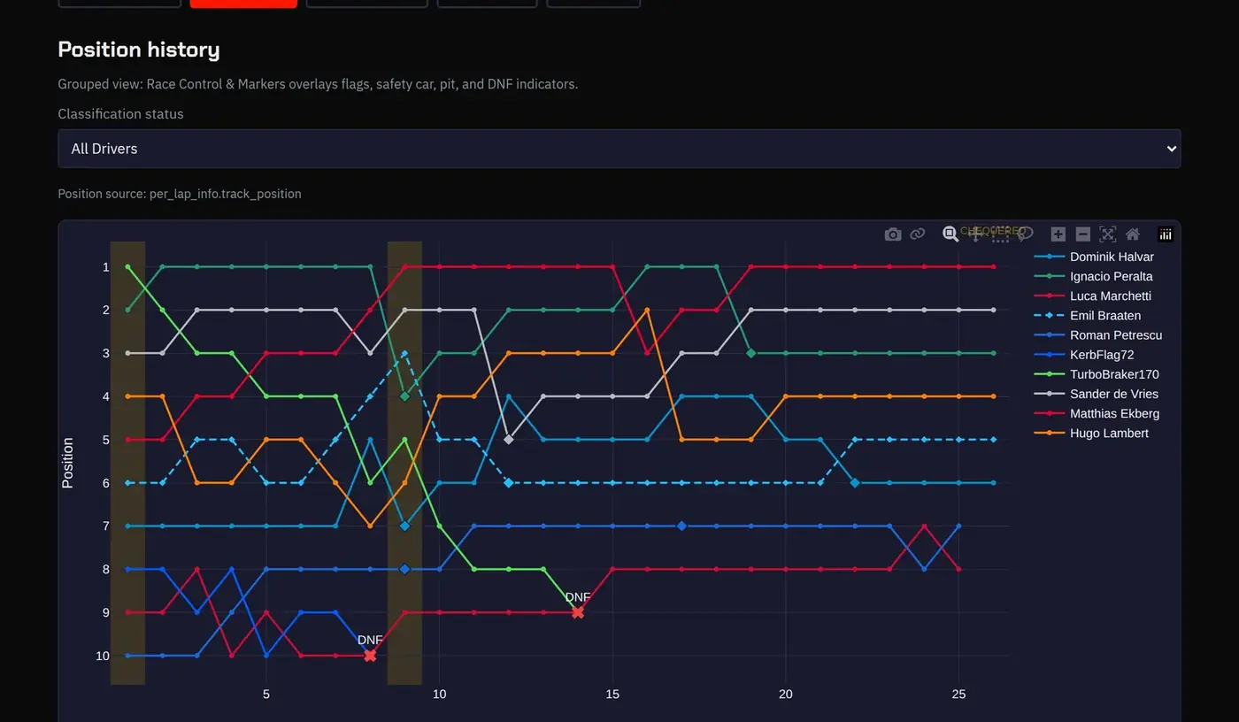 Race story chart: every driver's position lap by lap, with safety-car periods and retirements marked
