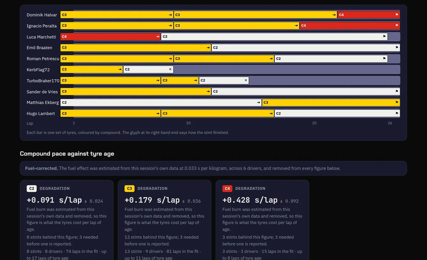 Tyre strategy: every stint by compound, with degradation per compound